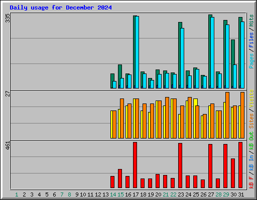 Daily usage for December 2024