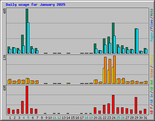 Daily usage for January 2025