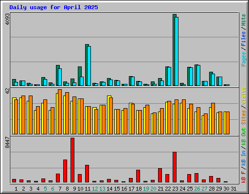 Daily usage for April 2025