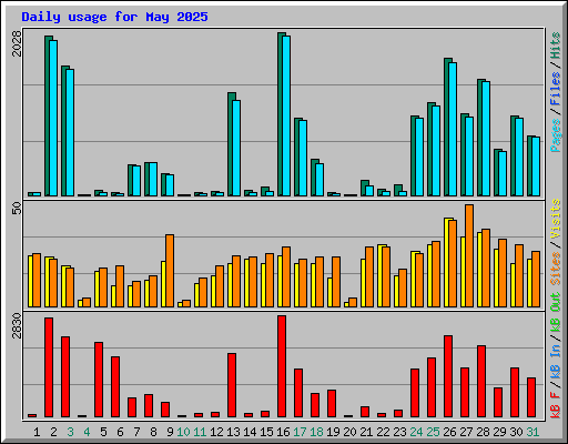 Daily usage for May 2025