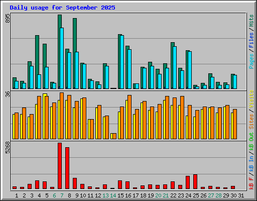 Daily usage for September 2025